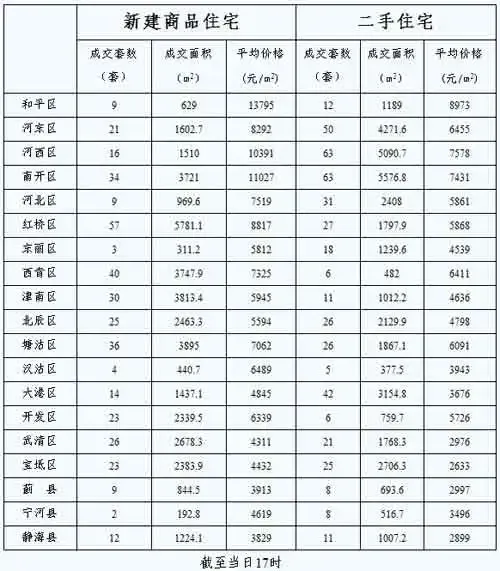 天津 每日房价 天津 每日房价