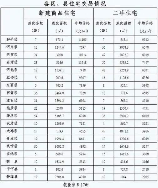 6月24日房价 天津6月24日房价