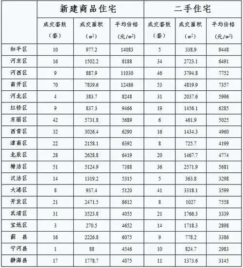 天津 每日房价 天津 每日房价