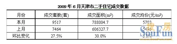 6月天津二手房成交超九千关卡 市中心均价7323元/平 6月天津二手房成交超九千关卡 市中心均价7323元/平