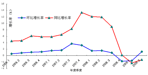 2006年以来35个重点城市各季度综合地价水平同比环比增长率曲线图