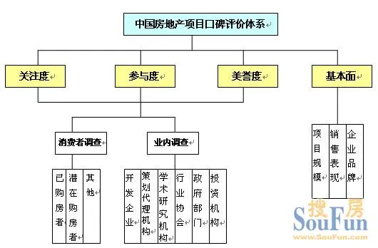 中国房地产口碑榜全国首推 中国房地产口碑榜全国首推