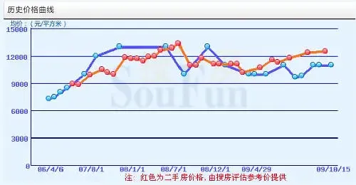 从城市规划看天津未来房价走势