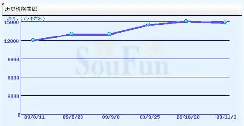 从城市规划看天津未来房价走势