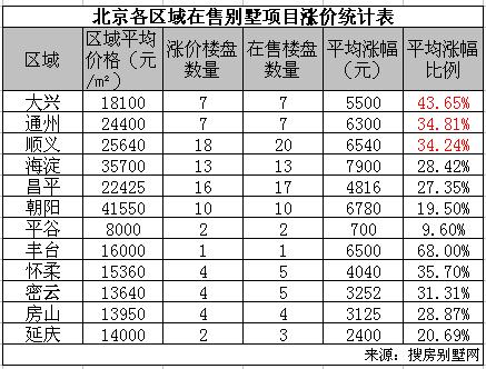 2009年北京在售别墅价格普涨 最高涨幅比例1