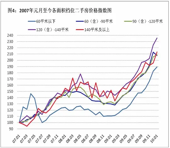 北京二手房价整体价格走势向上