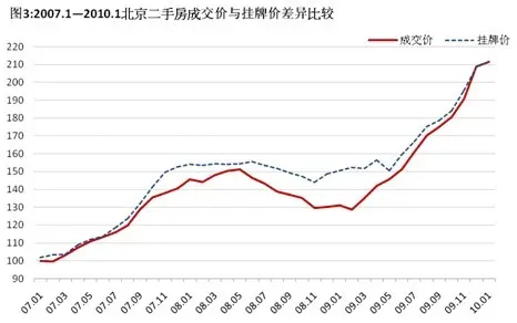 成交价与挂牌价差异