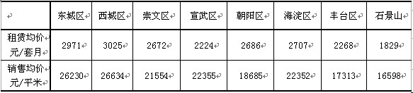 2010年1月北京区域二手房市场月度租、售价比较