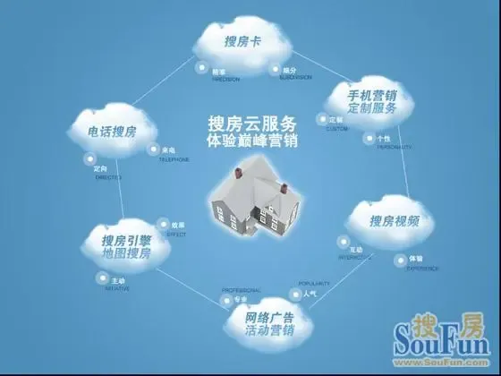 搜房网2010推出搜房云服务_房产资讯-威海搜