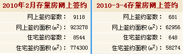 3月4日北京存量房市场新发布房源量及成交量数据