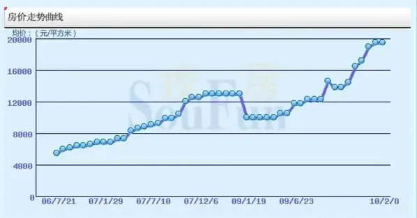 北京新天地房价走势图