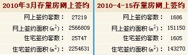 4月15日北京存量房市场新发布房源及网签数据