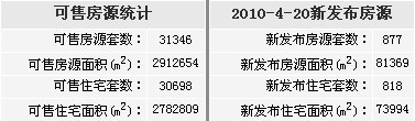 4月20日北京二手房市场新发布房源及网签量数据