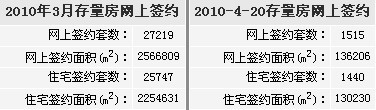 4月20日北京二手房市场新发布房源及网签量数据