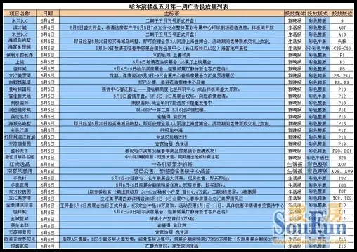 哈尔滨五月第一周房地产平面广告监测报告_房