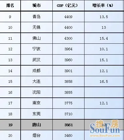 表3:全国各城市gdp排名(2008年数据)