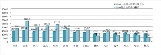 北京商业地产白皮书:商业地产分区域发展分析