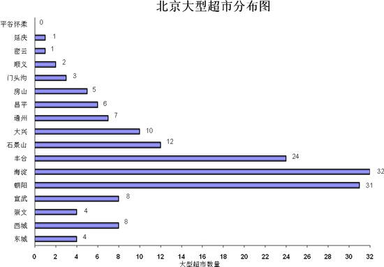 某某超市选址分析报告