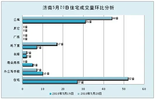 济南市商品房昨日(5月20日)成交量分析-