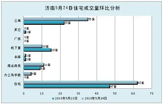 济南市商品房昨日(5月24日)成交量分析-
