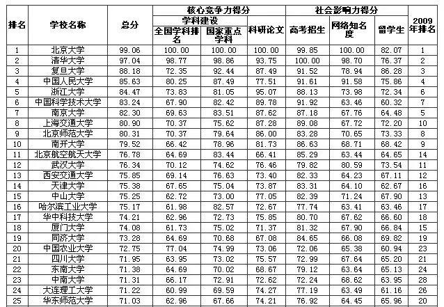方舟子爆张建华为野鸡大学毕业 盘点中国50强大学(图)_房产资讯-成都搜房网