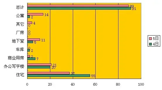 济南市商品房5日成交 平缓下跌大势已定_