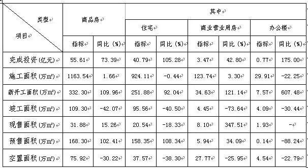 淄博市上半年房地产开发市场运行情况分析报告