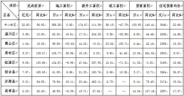 淄博市上半年房地产开发市场运行情况分析报告