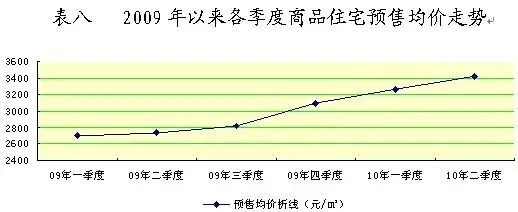 淄博市上半年房地产开发市场运行情况分析报告