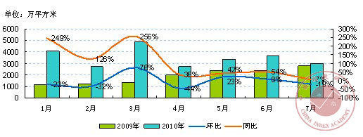 多数城市土地供应计划难完成 广州完成率仅12