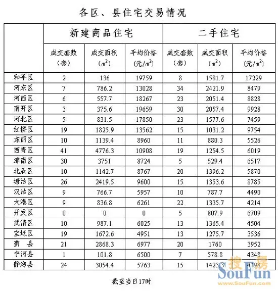 天津商品房