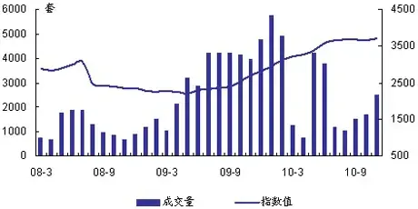 2010年9月二手房价格指数月报-搜房产业网