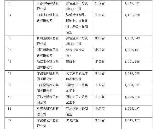 2010中国民营企业500强出炉 辽宁7家企业上榜
