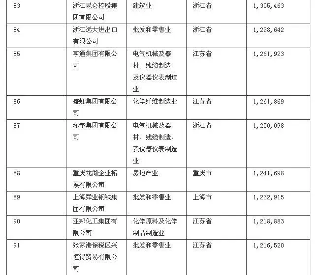 2010中国民营企业500强出炉 辽宁7家企业上榜