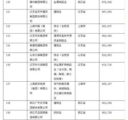 2010中国民营企业500强出炉 辽宁7家企业上榜
