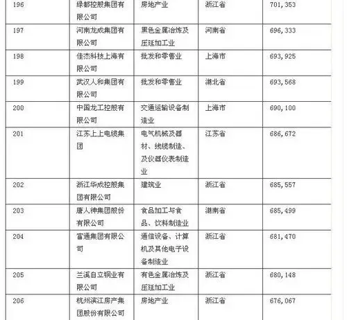2010中国民营企业500强出炉 辽宁7家企业上榜