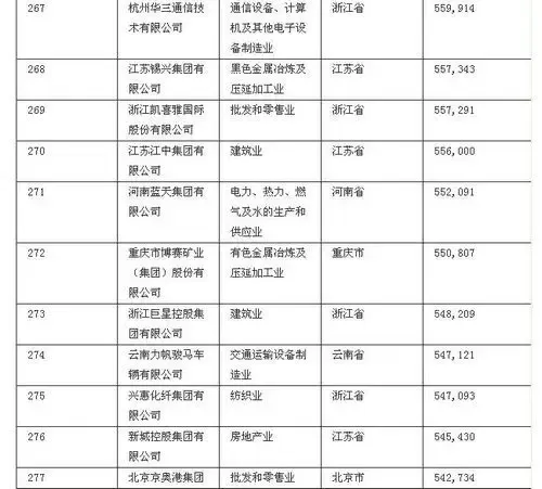 2010中国民营企业500强出炉 辽宁7家企业上榜