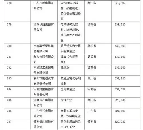 2010中国民营企业500强出炉 辽宁7家企业上榜