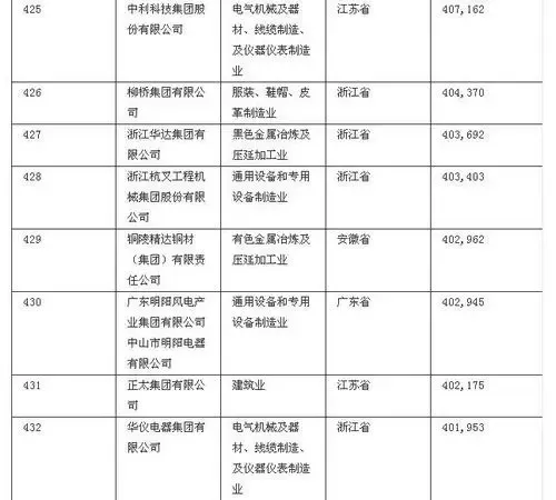 2010中国民营企业500强出炉 辽宁7家企业上榜
