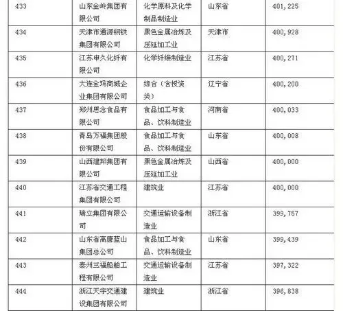 2010中国民营企业500强出炉 辽宁7家企业上榜