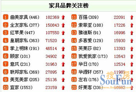 曲美上位 全国家具品牌关注排行榜排名"大地震"