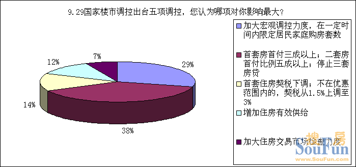 搜房网调查:二次调控背景下购房者心态调查报告