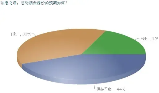 调查:加息对烟台楼市影响小 房价仍保持平稳|搜