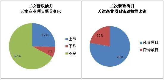新政下商业地产一枝独秀 投资酒店式公寓的五