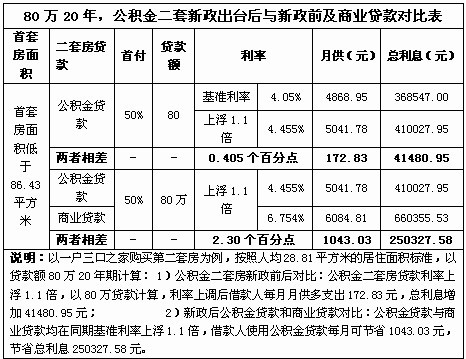 北京二套房公积金贷款:首付50% 人均超28.81平