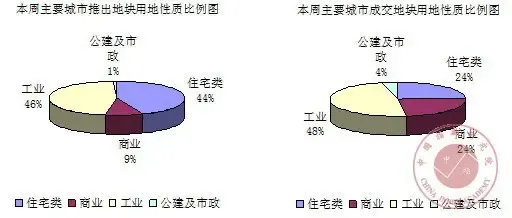 本周主要城市推出与成交地块用地性质比例情况 本周主要城市推出与成交地块用地性质比例情况