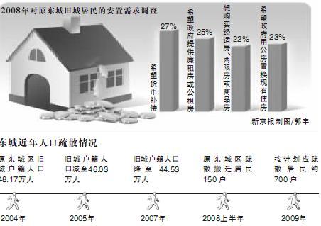 人口安置费多少钱_北京旧城区人口外迁安置费成本每人15万元(2)