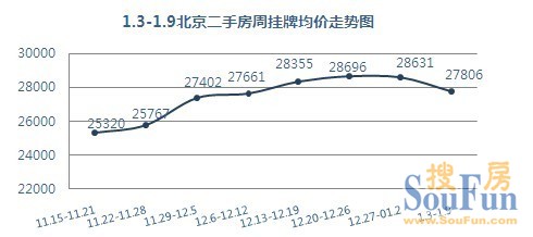 1.3-1.9北京各城区二手房周挂牌均价环比