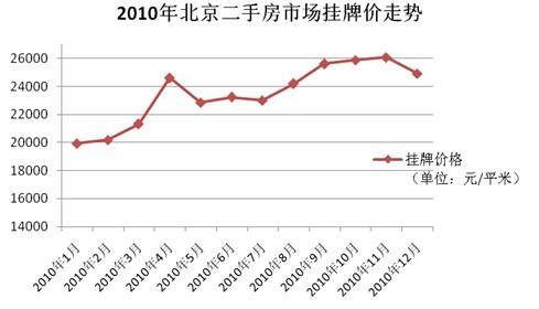 2010北京挂牌价走势