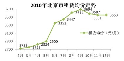 2010北京租赁均价走势